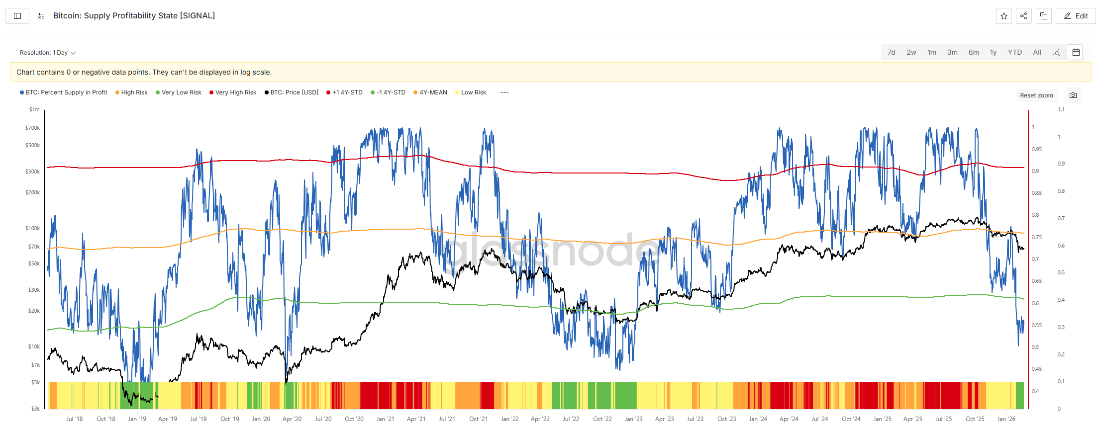 Supply Profitability